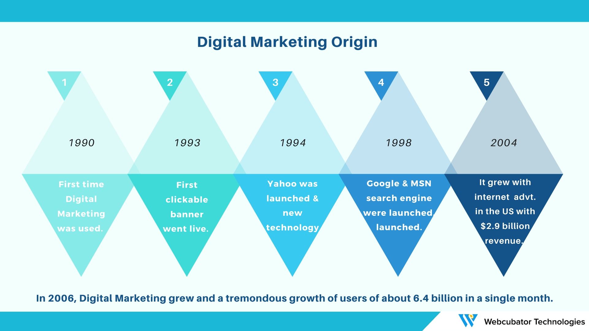 digital marketing journey