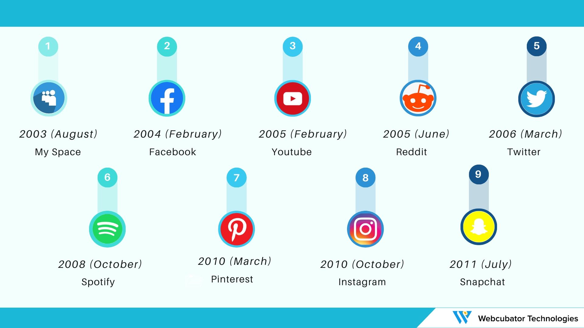 Social Media Timeline